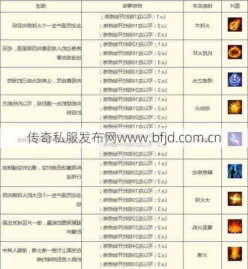 重磅推荐：传奇法师最新技能搭配！