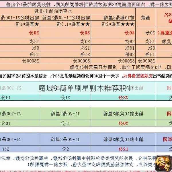 魔域9 简单刷星副本推荐职业